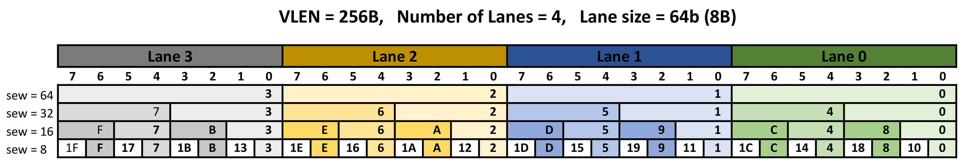 Organiation of elements in Lanes with variation in SEW