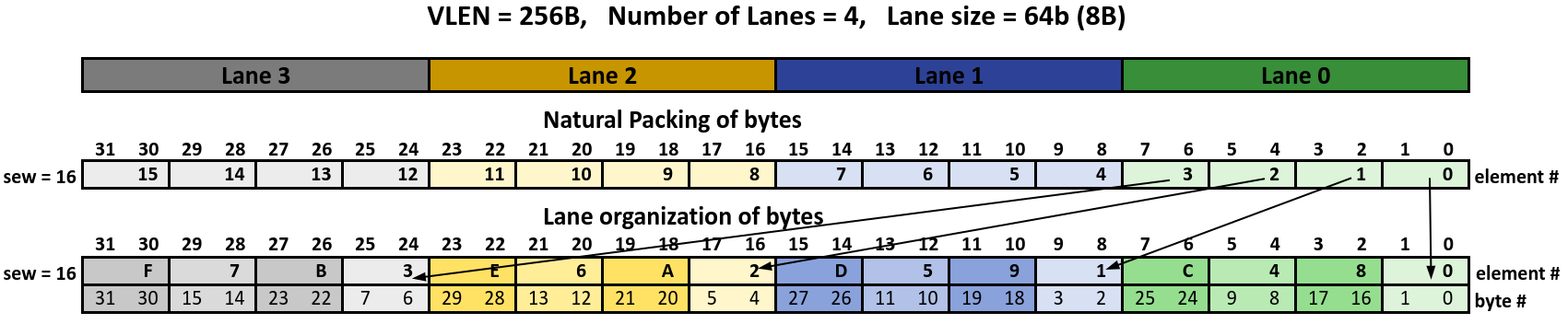 Shuffle logic for SEW=16